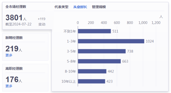 6个月内176位基金经理离职，“顶流”丘栋荣也要被时代抛弃了吗？