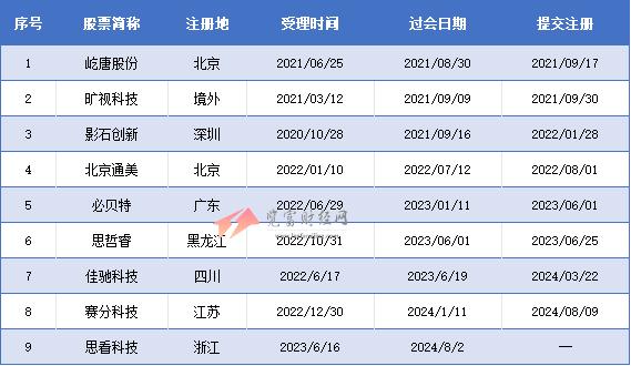 科创板过会未拿文企业9家