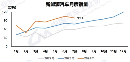 7月汽车产销双降，“插混”助推新能源持续增长