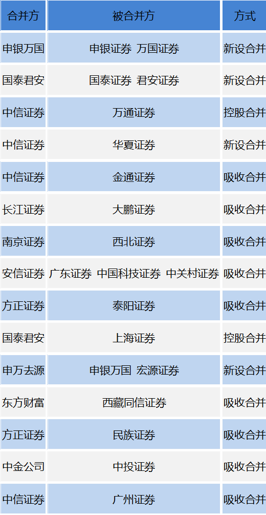 上市券商“大而不强”，并购重组或成“强筋骨”的一剂“补药”