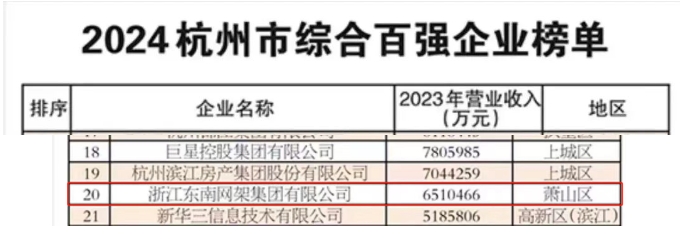 喜报 | 2024杭州综合百强企业榜发布 东南网架入围前20！