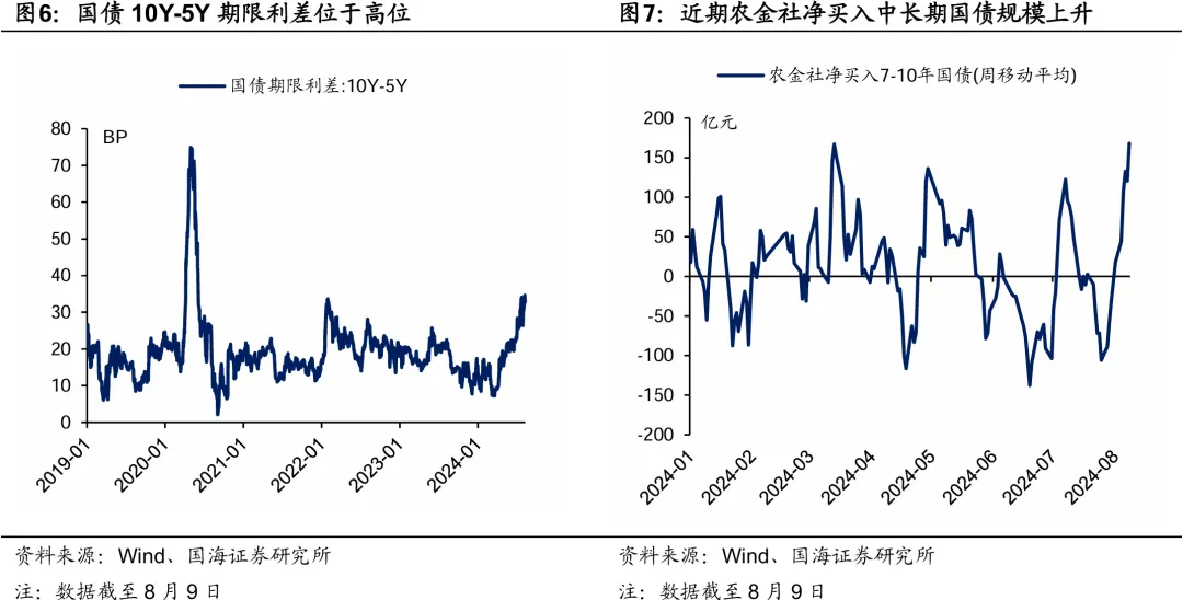 国海证券：债市调整结束了么？