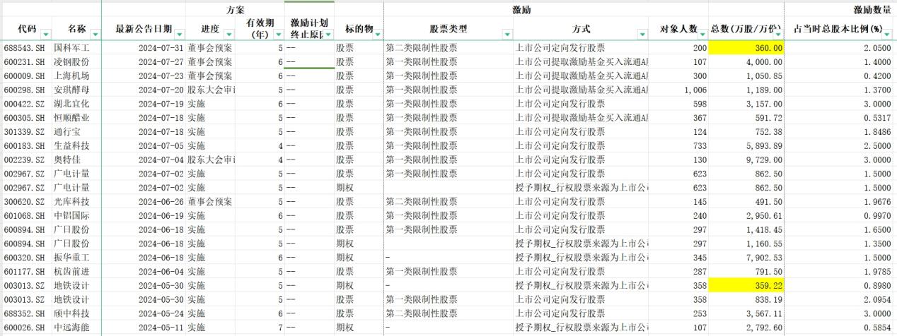 465家公司披露股权激励计划，“最壕”授予股票数额达24610万股！