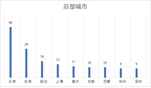 《财富》世界500强企业榜单出炉：中国133家公司上榜，浙江有10家