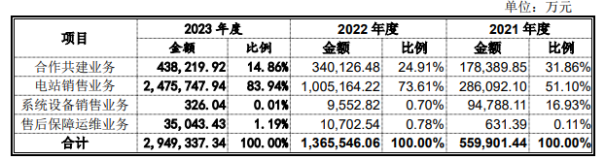 正泰电器旗下正泰安能分拆上市：利润增速大幅趋缓，深绑“正泰系”独立性存疑，光伏贷担保余额近25亿