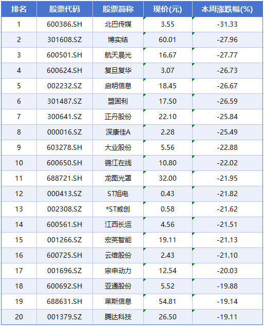 本周上市公司涨跌榜TOP20：欣天科技大涨78%，北巴传媒下跌31%