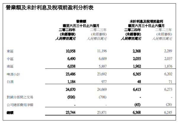 华润啤酒：营收支柱啤酒业务收入销量齐跌，遭多家券商机构下调目标价