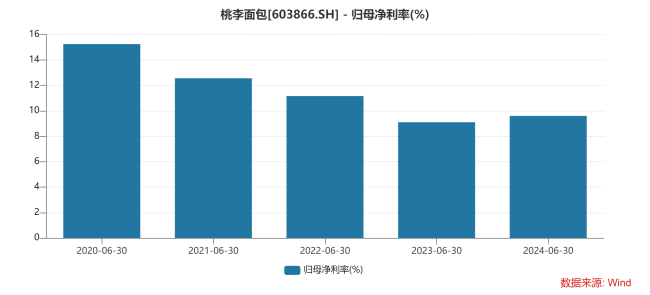 半年收入首降，桃李面包南方拓展不力，北方根据地动摇