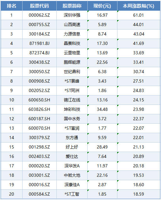 本周上市公司涨跌榜TOP20：华为概念全面爆发，深圳华强7连板