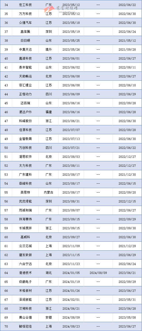 创业板过会未拿文企业70家