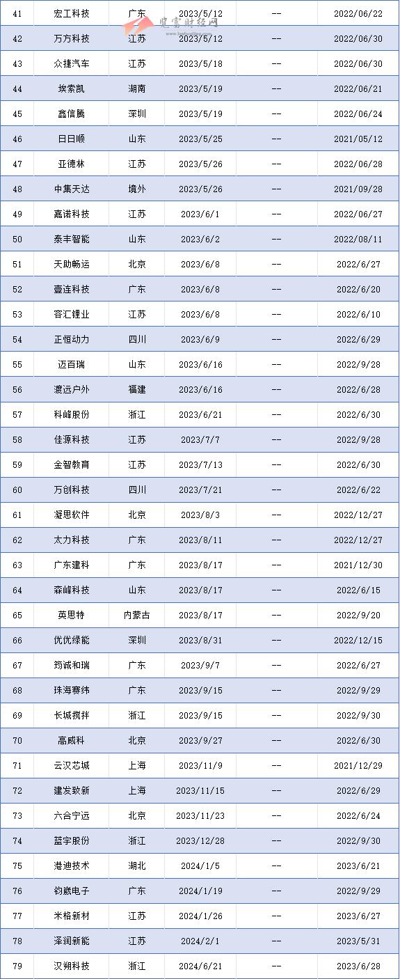 创业板过会未拿文企业79家