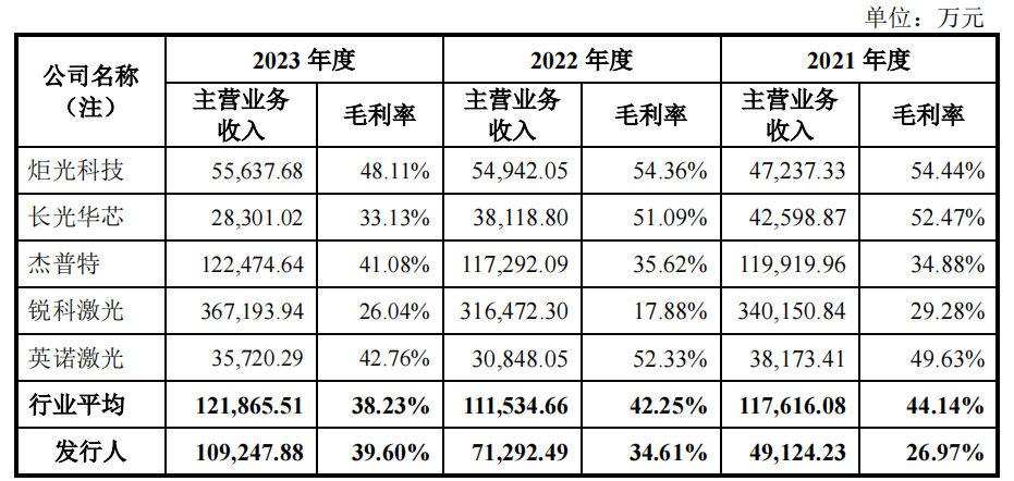 凯普林实控人持股超9成，2021年仍亏损，存货规模较大