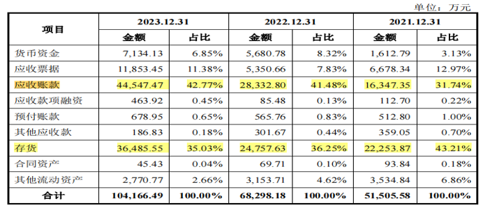 凯普林实控人持股超9成，2021年仍亏损，存货规模较大