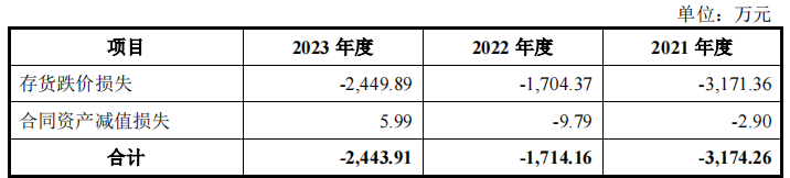 凯普林实控人持股超9成，2021年仍亏损，存货规模较大