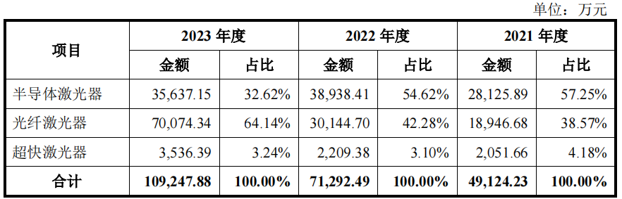 凯普林实控人持股超9成，2021年仍亏损，存货规模较大