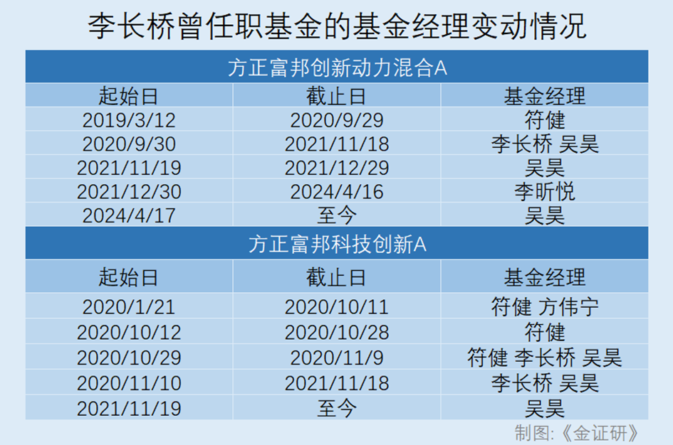 方正富邦：“空降”总经理李长桥“外来和尚难念经”