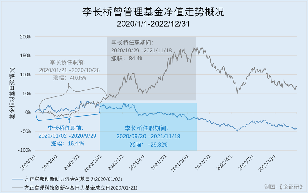 方正富邦：“空降”总经理李长桥“外来和尚难念经”