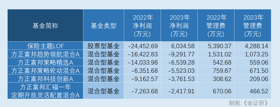 方正富邦：“空降”总经理李长桥“外来和尚难念经”