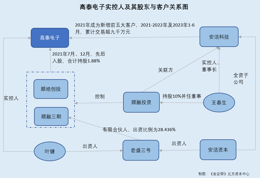 高泰电子：实控人与客户资本运作“长袖善舞”