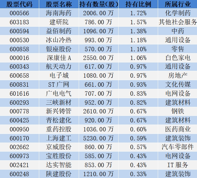 18位超级牛散持仓曝光，哪些股票受偏爱？