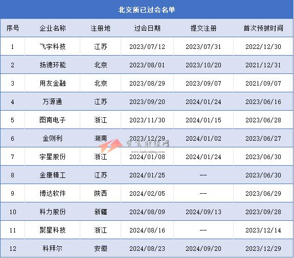 北交所过会未拿文企业共12家