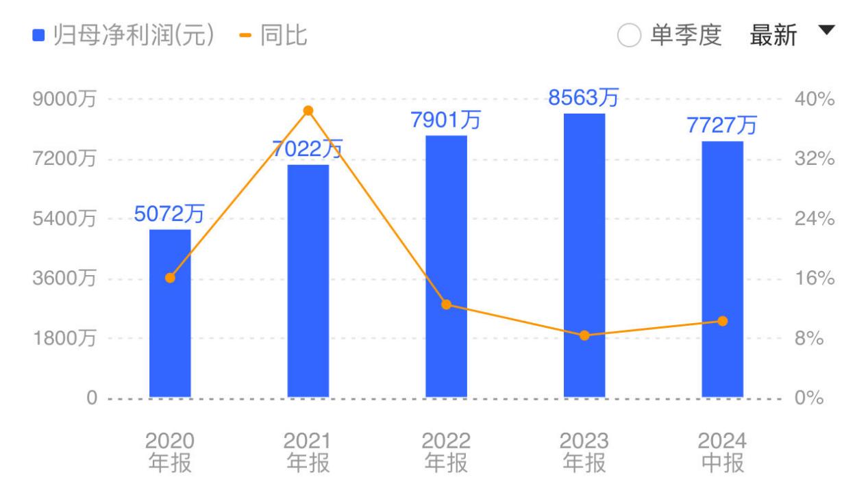 民生健康：上半年净利润同比增长10.30%，明星产品打开未来增长空间