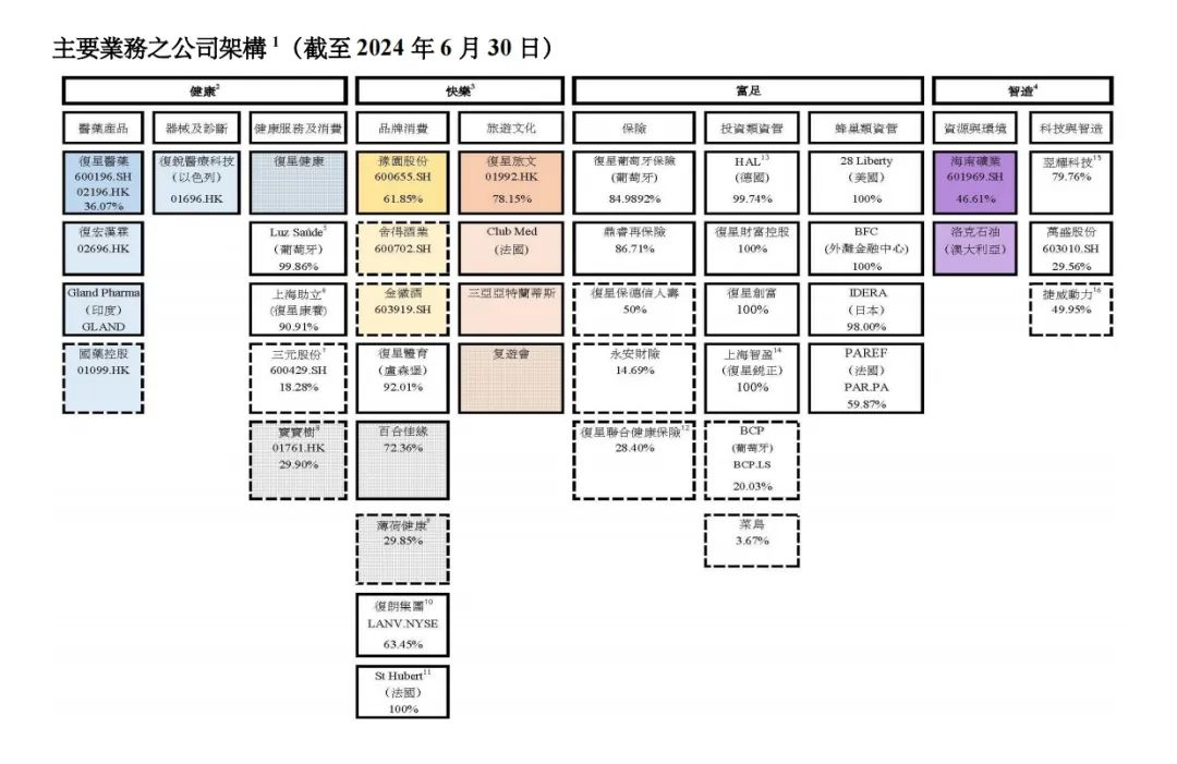 优质资产摆上桌面，「复星系」又要开卖？