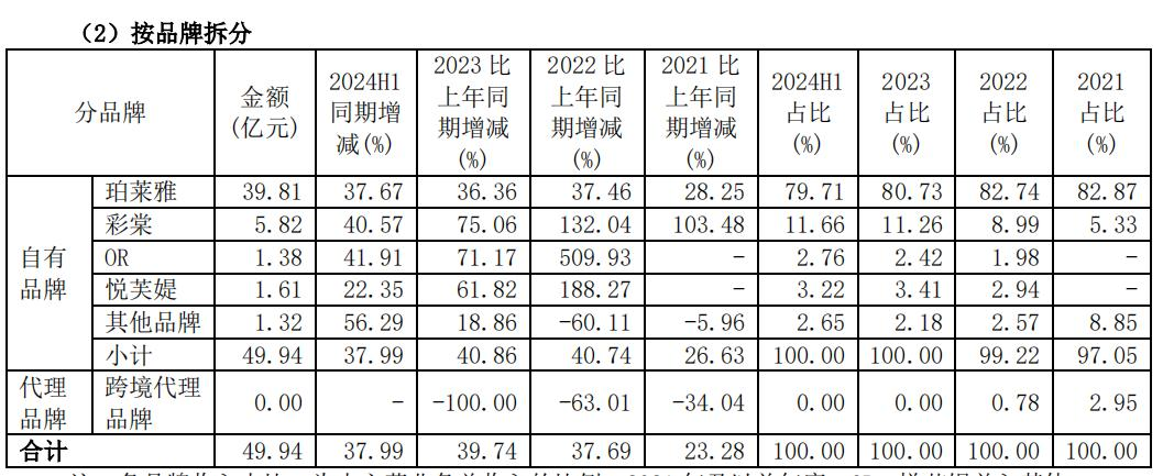 方玉友退场，侯亚孟接棒，珀莱雅步入「二代」时刻