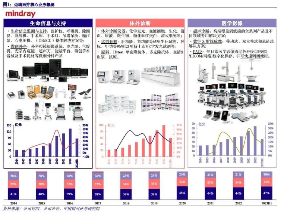 迈瑞医疗：研发驱动创新，数智化生态助力高端突破