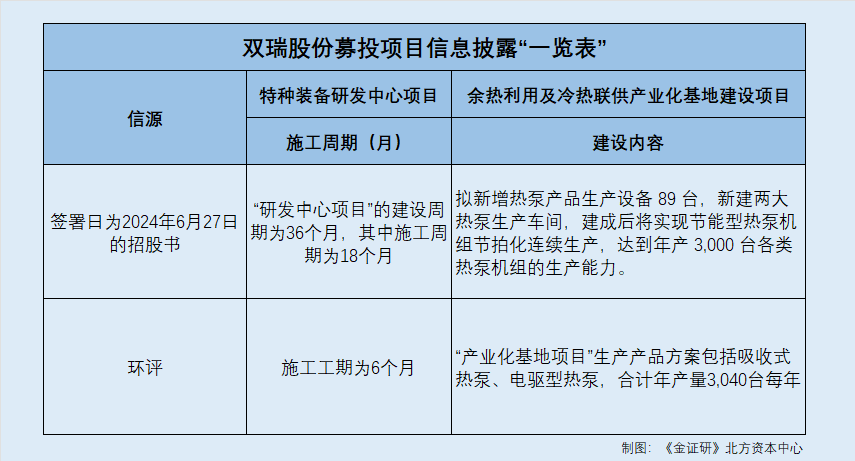 双瑞股份：募投项目信披陷“罗生门” 污染物实际排放量或超许可排放量