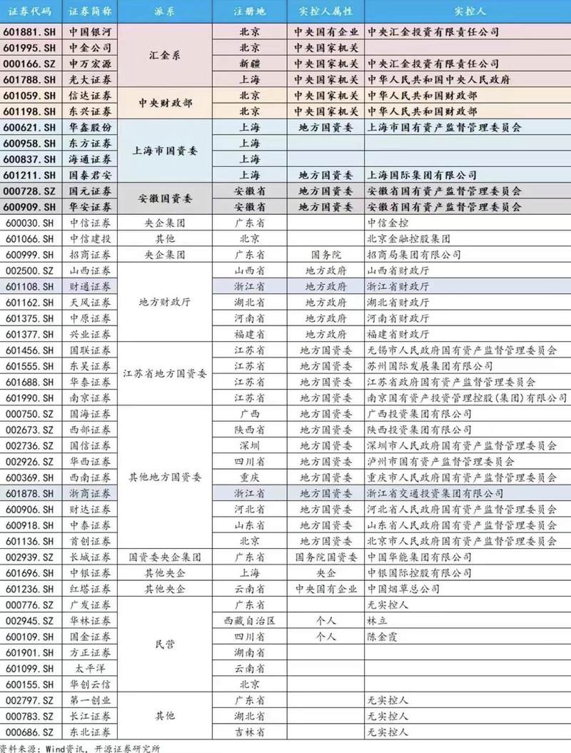 深度｜券商整合再掀高潮，并购地图全呈现，下一对花落谁家？