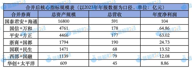 深度｜券商整合再掀高潮，并购地图全呈现，下一对花落谁家？