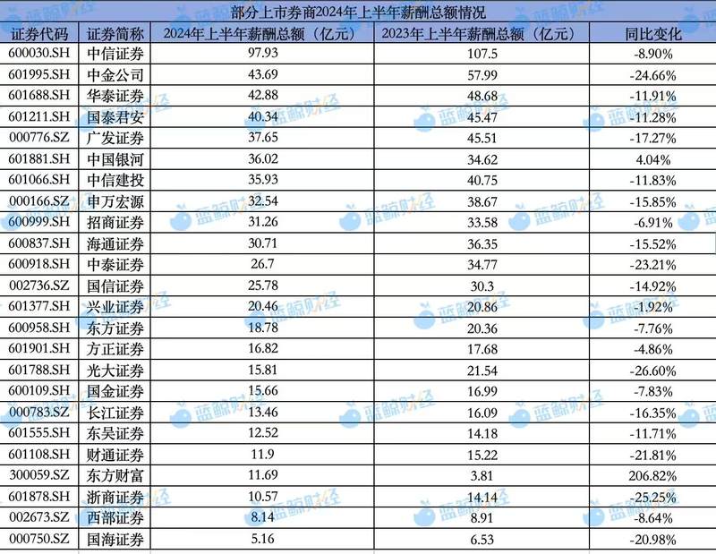 “薪”事重重：八成上市券商薪酬“大礼包”缩水，中金、海通人均薪酬降超两成