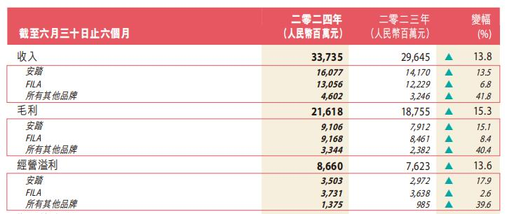 豪横百亿回购，安踏底气何在？