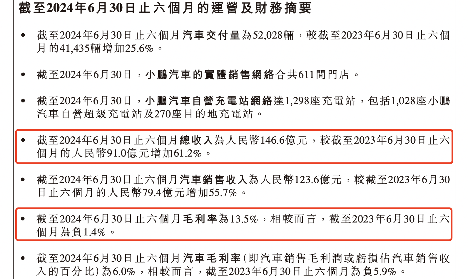 小鹏汽车股价大涨7%，创始人何小鹏增持逾1亿港元