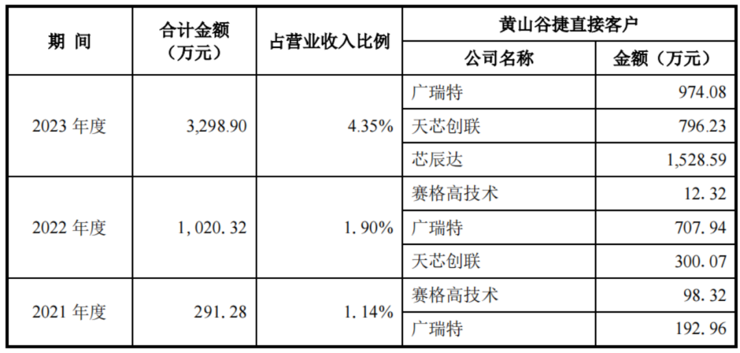 签“年降机制”、客户入股，黄山谷捷IPO拉拢金主有一套