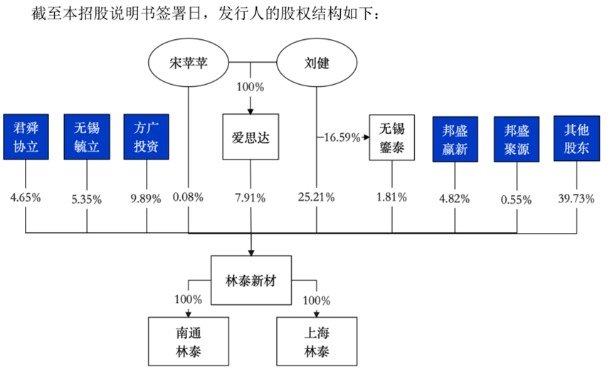 控制权不稳？林泰新材IPO前3名董事集体离职