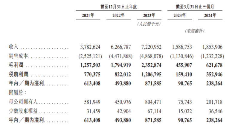 赤峰黄金递表港交所：年入72亿元，最大客户贡献四成收入