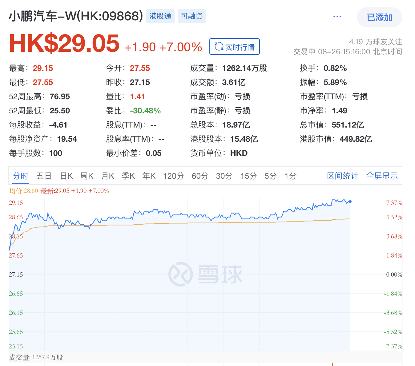 小鹏汽车股价大涨7%，创始人何小鹏增持逾1亿港元