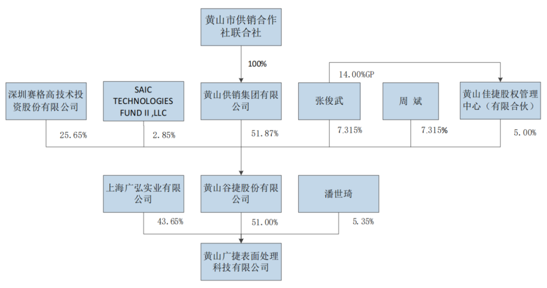 签“年降机制”、客户入股，黄山谷捷IPO拉拢金主有一套