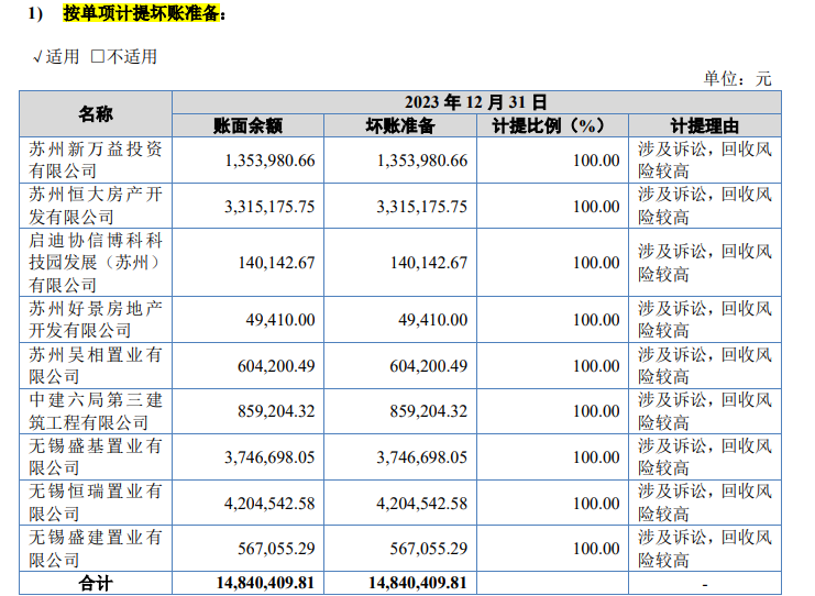 建院股份IPO前应收账款近5亿元，手握近7000万工抵房