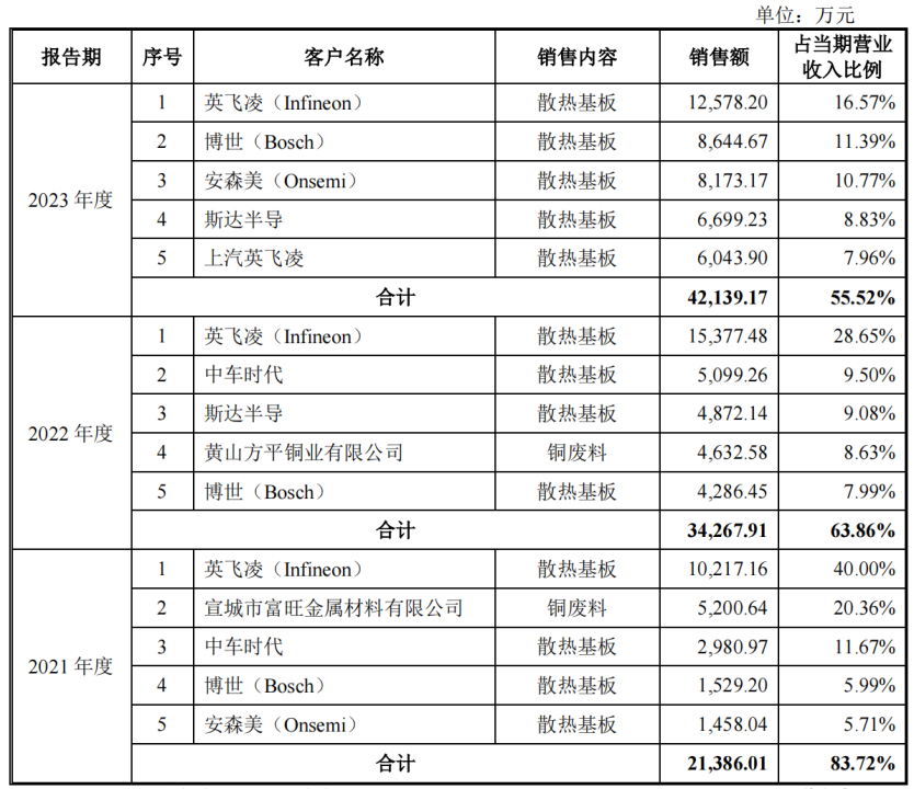 签“年降机制”、客户入股，黄山谷捷IPO拉拢金主有一套