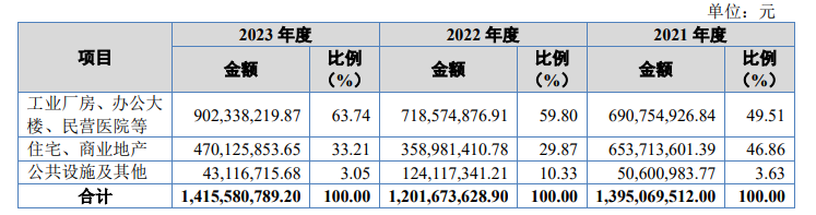 建院股份IPO前应收账款近5亿元，手握近7000万工抵房