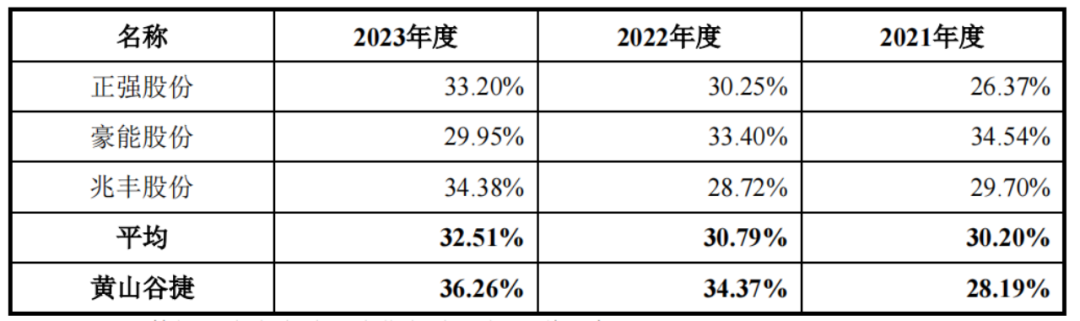 签“年降机制”、客户入股，黄山谷捷IPO拉拢金主有一套