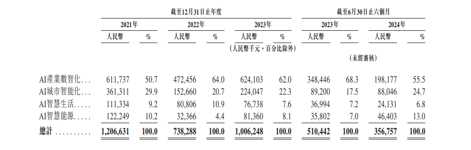 特斯联赴港IPO：9轮融资估值增320倍，光控、京东科技及商汤参投