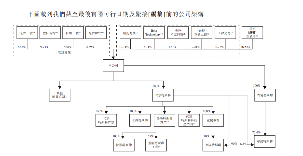 特斯联赴港IPO：9轮融资估值增320倍，光控、京东科技及商汤参投