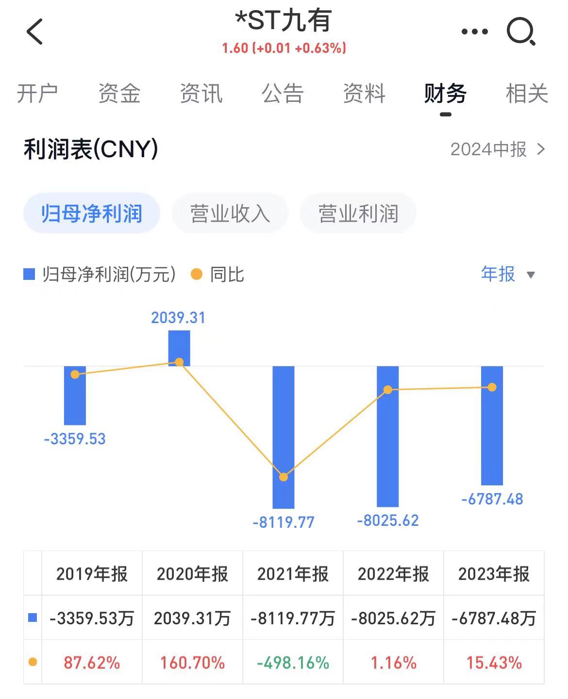 A股又现“95后”董事长，*ST九有连续三年亏损