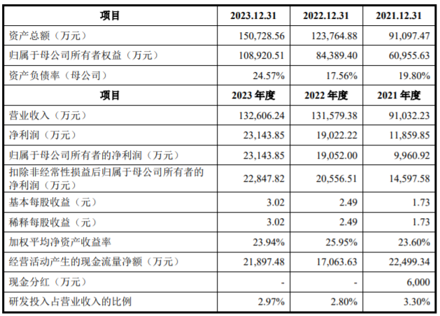 众鑫股份IPO：研发人员占比5%，一半发明专利为受让所得