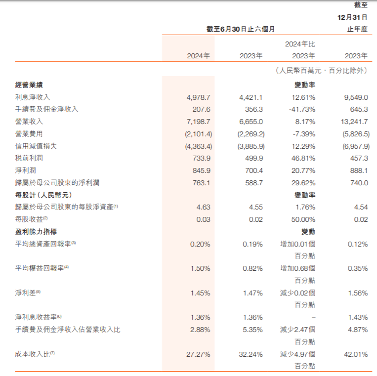 哈尔滨银行资产总额超8800亿元，吸收合并四家村镇银行议案通过 | 中报拆解