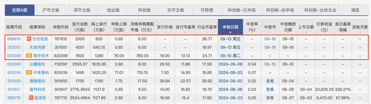 IPO研究丨本周3只新股申购，安集科技再融资上会